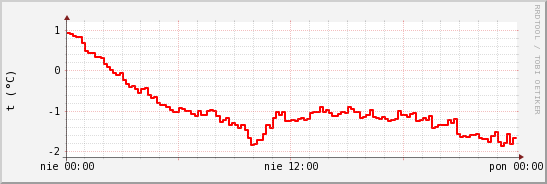 wykres przebiegu zmian temp powietrza