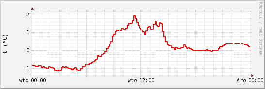 wykres przebiegu zmian temp powietrza