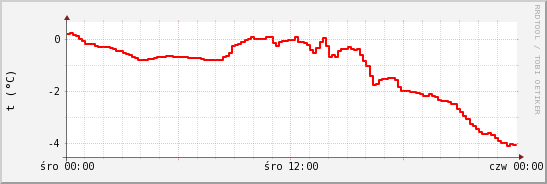 wykres przebiegu zmian temp powietrza