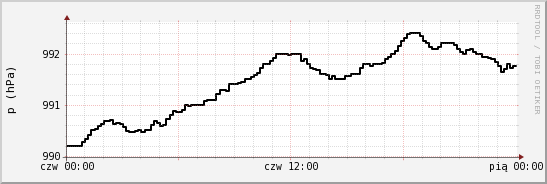 wykres przebiegu zmian ciśnienie