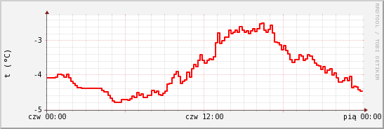 wykres przebiegu zmian temp powietrza