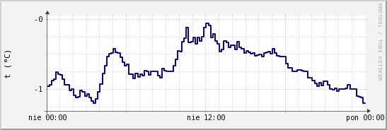 wykres przebiegu zmian temp. punktu rosy