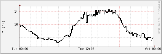 wykres przebiegu zmian windchill temp.