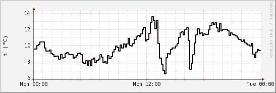 wykres przebiegu zmian windchill temp.