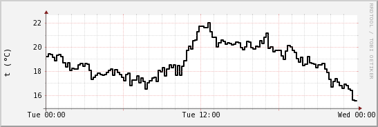 wykres przebiegu zmian windchill temp.