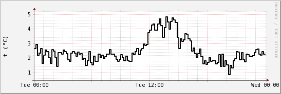 wykres przebiegu zmian windchill temp.