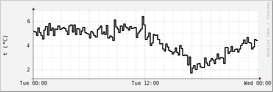 wykres przebiegu zmian windchill temp.