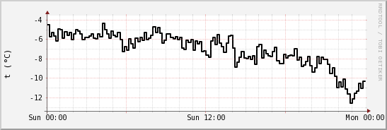 wykres przebiegu zmian windchill temp.