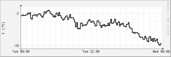 wykres przebiegu zmian windchill temp.