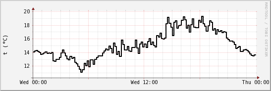 wykres przebiegu zmian windchill temp.