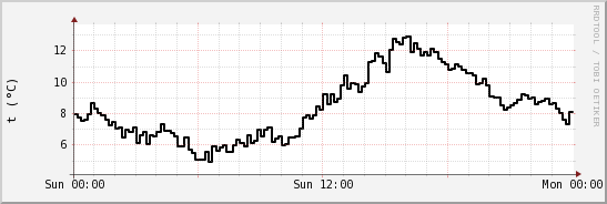 wykres przebiegu zmian windchill temp.