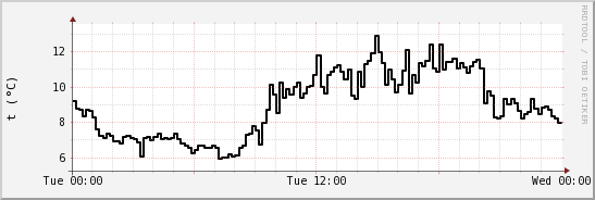 wykres przebiegu zmian windchill temp.