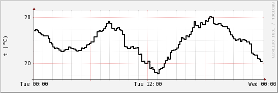 wykres przebiegu zmian windchill temp.