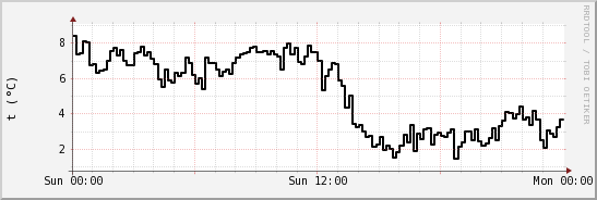 wykres przebiegu zmian windchill temp.