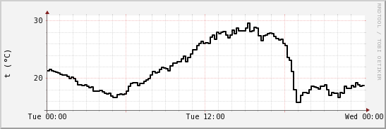 wykres przebiegu zmian windchill temp.