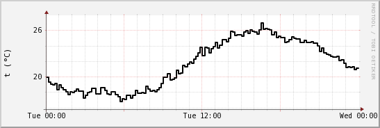 wykres przebiegu zmian windchill temp.