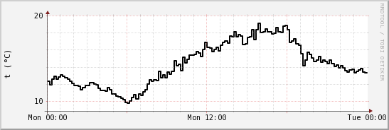 wykres przebiegu zmian windchill temp.