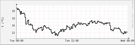wykres przebiegu zmian windchill temp.