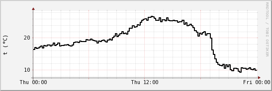 wykres przebiegu zmian windchill temp.