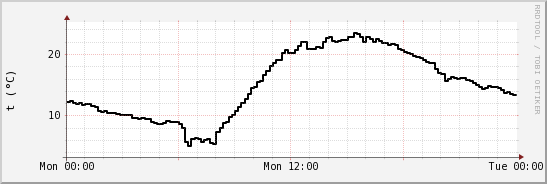 wykres przebiegu zmian windchill temp.