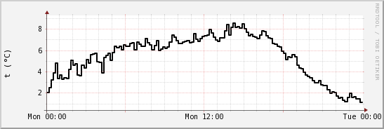 wykres przebiegu zmian windchill temp.