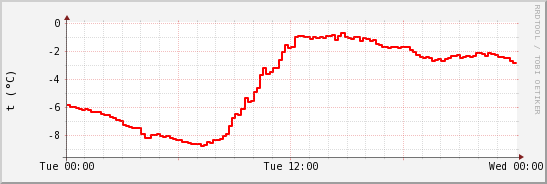 wykres przebiegu zmian temp powietrza