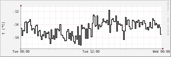 wykres przebiegu zmian windchill temp.