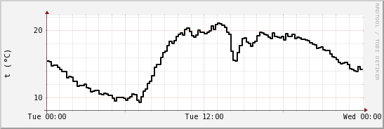 wykres przebiegu zmian windchill temp.