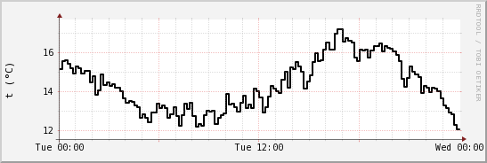 wykres przebiegu zmian windchill temp.