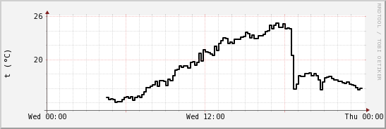 wykres przebiegu zmian windchill temp.