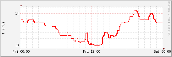 wykres przebiegu zmian temp powietrza