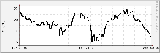 wykres przebiegu zmian windchill temp.