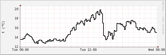 wykres przebiegu zmian windchill temp.