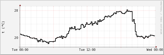 wykres przebiegu zmian windchill temp.