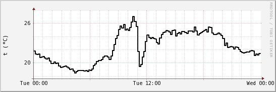 wykres przebiegu zmian windchill temp.