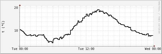 wykres przebiegu zmian windchill temp.