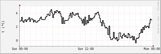 wykres przebiegu zmian windchill temp.