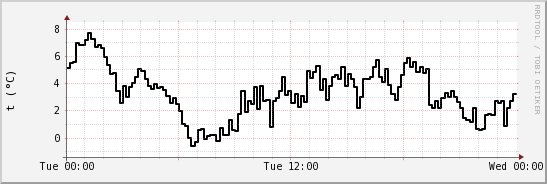 wykres przebiegu zmian windchill temp.