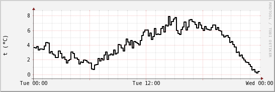 wykres przebiegu zmian windchill temp.