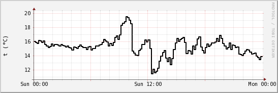 wykres przebiegu zmian windchill temp.