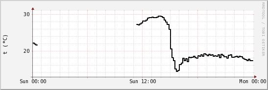 wykres przebiegu zmian windchill temp.