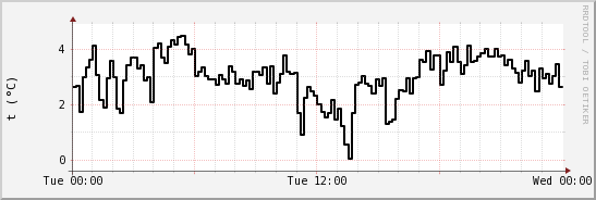 wykres przebiegu zmian windchill temp.