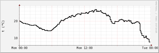 wykres przebiegu zmian windchill temp.