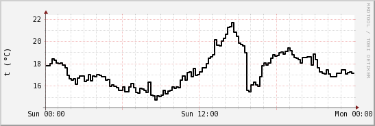 wykres przebiegu zmian windchill temp.