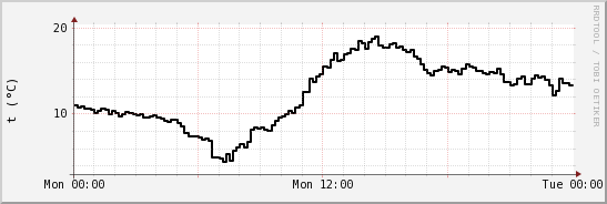 wykres przebiegu zmian windchill temp.