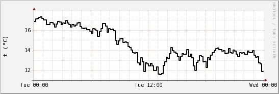 wykres przebiegu zmian windchill temp.