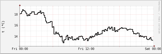 wykres przebiegu zmian windchill temp.