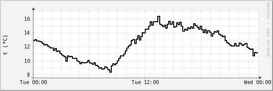 wykres przebiegu zmian windchill temp.