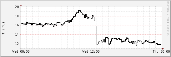 wykres przebiegu zmian windchill temp.