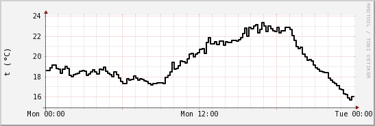 wykres przebiegu zmian windchill temp.